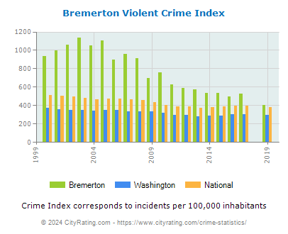 Bremerton Violent Crime vs. State and National Per Capita