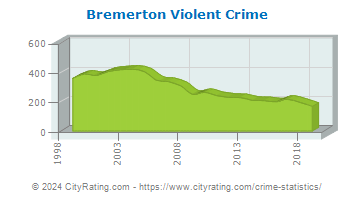 Bremerton Violent Crime