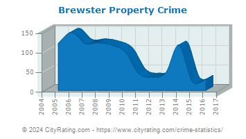Brewster Property Crime