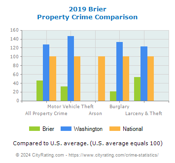 Brier Property Crime vs. State and National Comparison