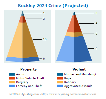 Buckley Crime 2024