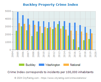 Buckley Property Crime vs. State and National Per Capita