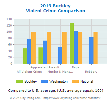 Buckley Violent Crime vs. State and National Comparison