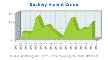 Buckley Violent Crime