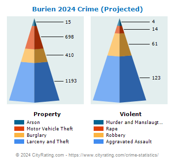 Burien Crime 2024
