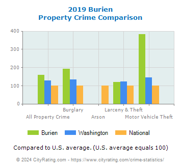 Burien Property Crime vs. State and National Comparison