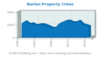 Burien Property Crime