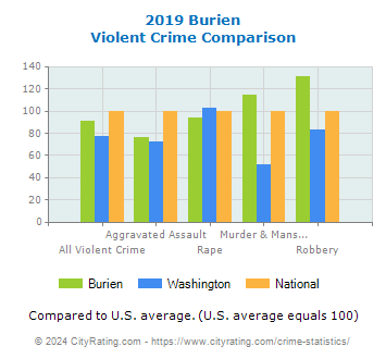 Burien Violent Crime vs. State and National Comparison