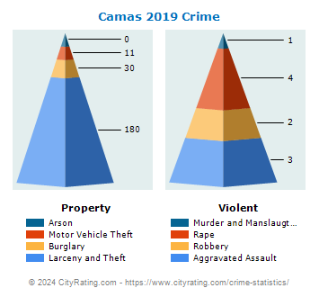 Camas Crime 2019
