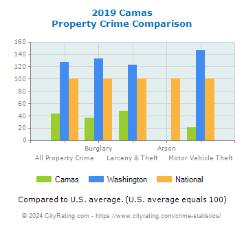 Camas Property Crime vs. State and National Comparison
