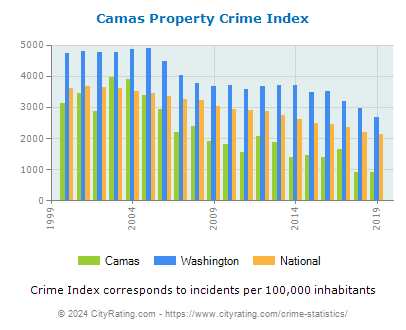 Camas Property Crime vs. State and National Per Capita