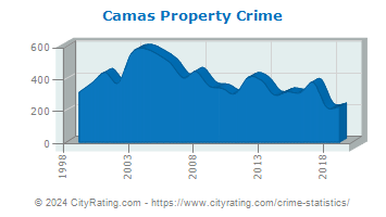 Camas Property Crime