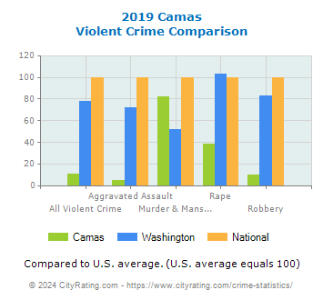 Camas Violent Crime vs. State and National Comparison