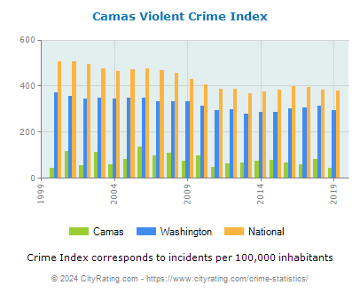 Camas Violent Crime vs. State and National Per Capita