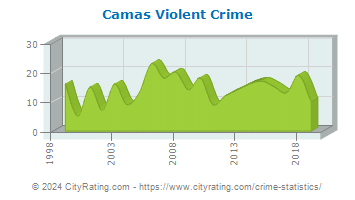 Camas Violent Crime