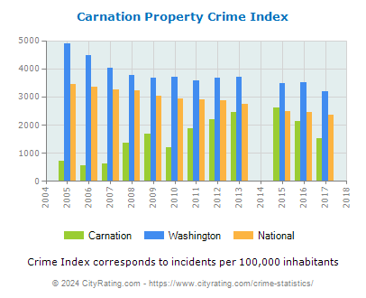 Carnation Property Crime vs. State and National Per Capita