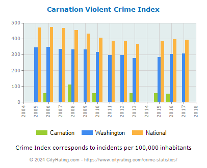Carnation Violent Crime vs. State and National Per Capita