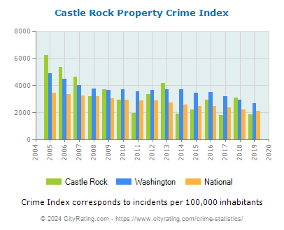 Castle Rock Property Crime vs. State and National Per Capita