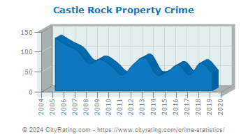 Castle Rock Property Crime