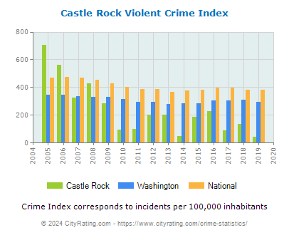 Castle Rock Violent Crime vs. State and National Per Capita
