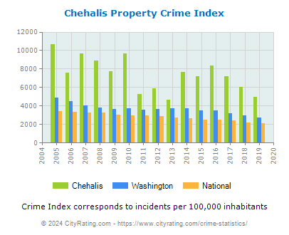 Chehalis Property Crime vs. State and National Per Capita