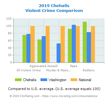 Chehalis Violent Crime vs. State and National Comparison