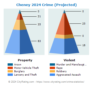 Cheney Crime 2024