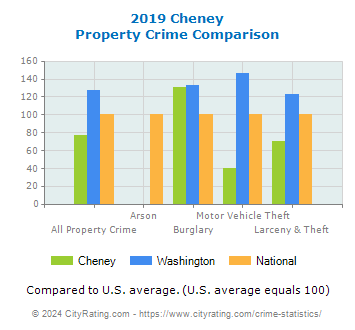 Cheney Property Crime vs. State and National Comparison