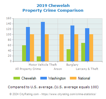 Chewelah Property Crime vs. State and National Comparison