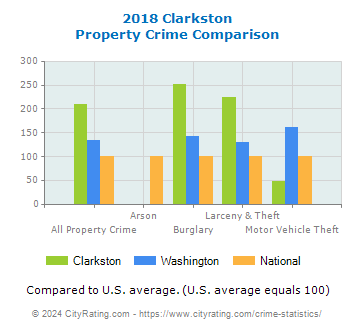 Clarkston Property Crime vs. State and National Comparison