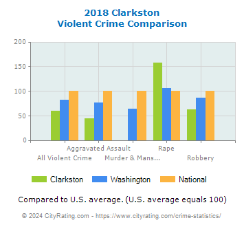 Clarkston Violent Crime vs. State and National Comparison