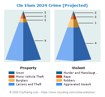 Cle Elum Crime 2024
