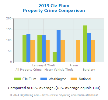 Cle Elum Property Crime vs. State and National Comparison