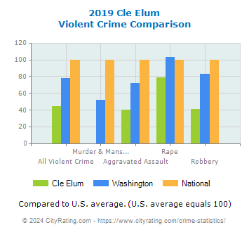 Cle Elum Violent Crime vs. State and National Comparison