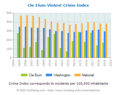 Cle Elum Violent Crime vs. State and National Per Capita