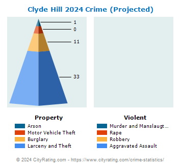 Clyde Hill Crime 2024