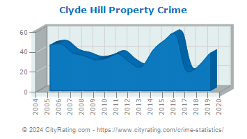 Clyde Hill Property Crime