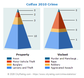 Colfax Crime 2010