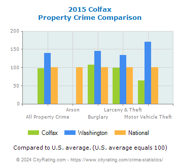 Colfax Property Crime vs. State and National Comparison