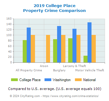 College Place Property Crime vs. State and National Comparison