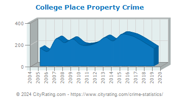 College Place Property Crime