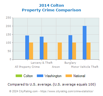 Colton Property Crime vs. State and National Comparison