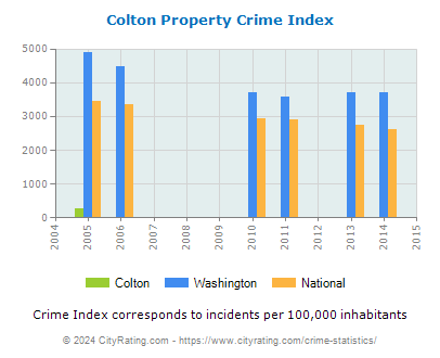 Colton Property Crime vs. State and National Per Capita