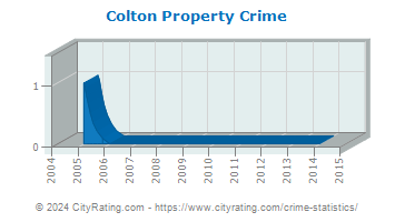 Colton Property Crime
