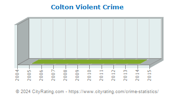 Colton Violent Crime