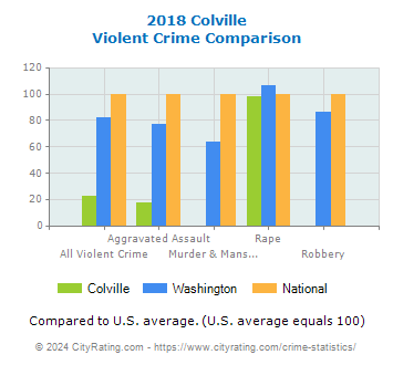 Colville Violent Crime vs. State and National Comparison
