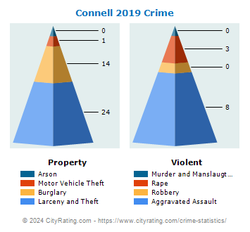 Connell Crime 2019