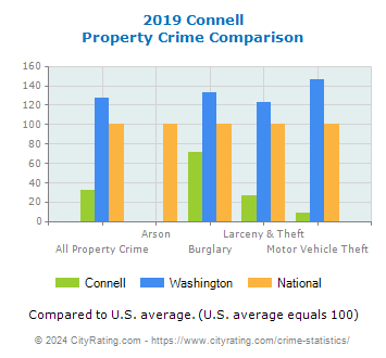 Connell Property Crime vs. State and National Comparison