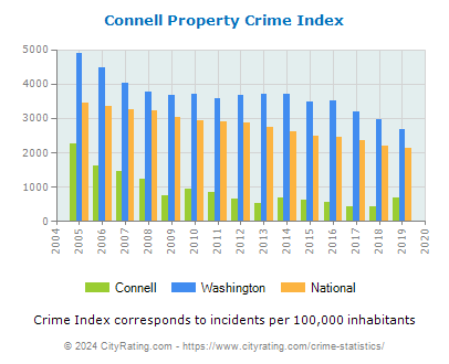 Connell Property Crime vs. State and National Per Capita
