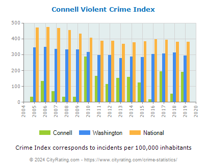 Connell Violent Crime vs. State and National Per Capita
